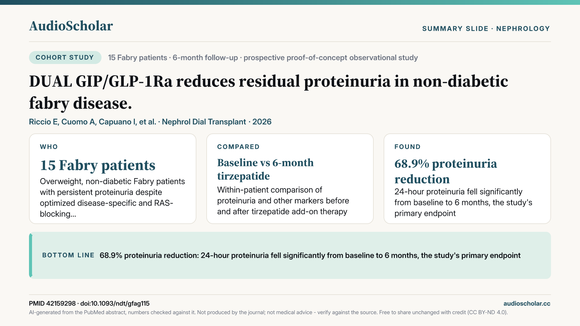 Summary slide: DUAL GIP/GLP-1Ra reduces residual proteinuria in non-diabetic fabry disease.