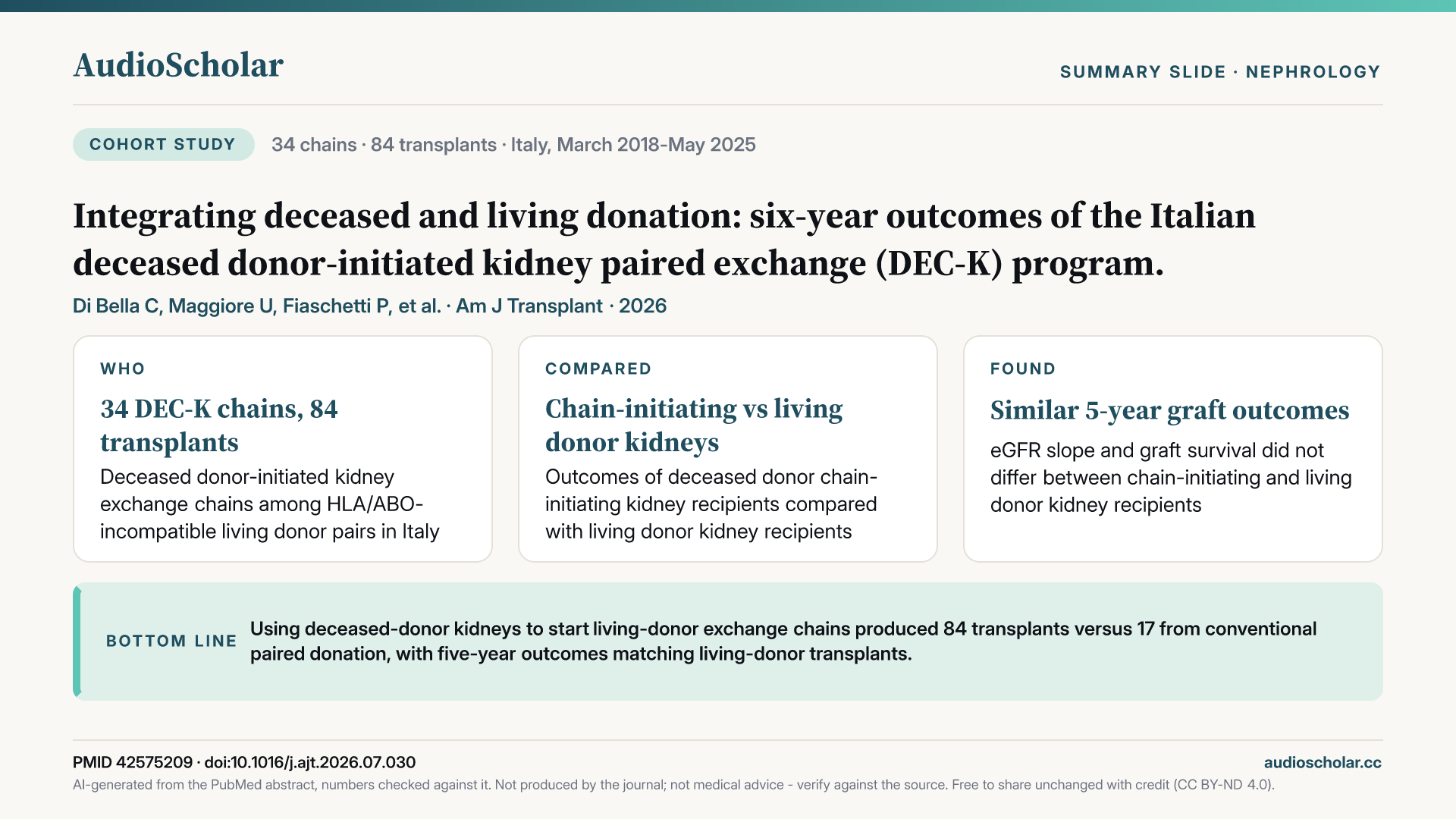 Summary slide: Integrating Deceased and Living Donation: Six-Year Outcomes of the Italian Deceased-Donor-Initiated Kidney Paired Exchange (DEC-K) Program.