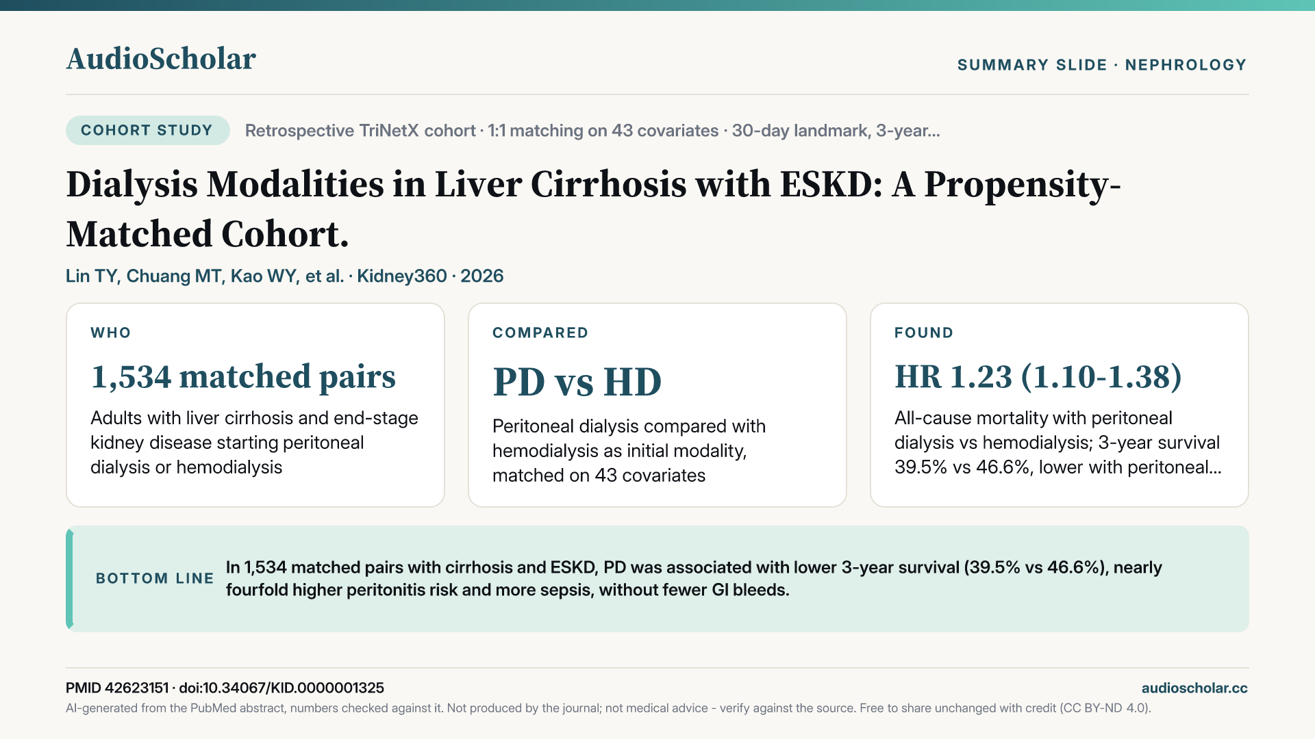 Summary slide: Dialysis Modalities in Liver Cirrhosis with ESKD: A Propensity-Matched Cohort.