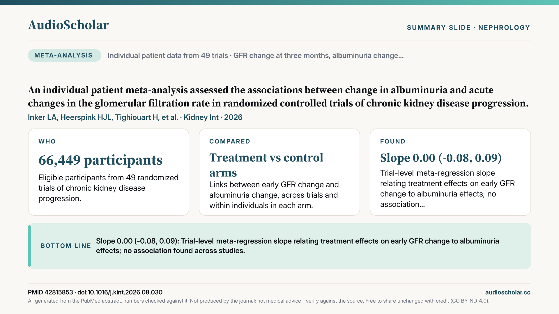 Summary slide: An individual patient meta-analysis assessed the associations between change in albuminuria and acute changes in the glomerular filtration rate in randomized controlled trials of chronic kidney disease progression.