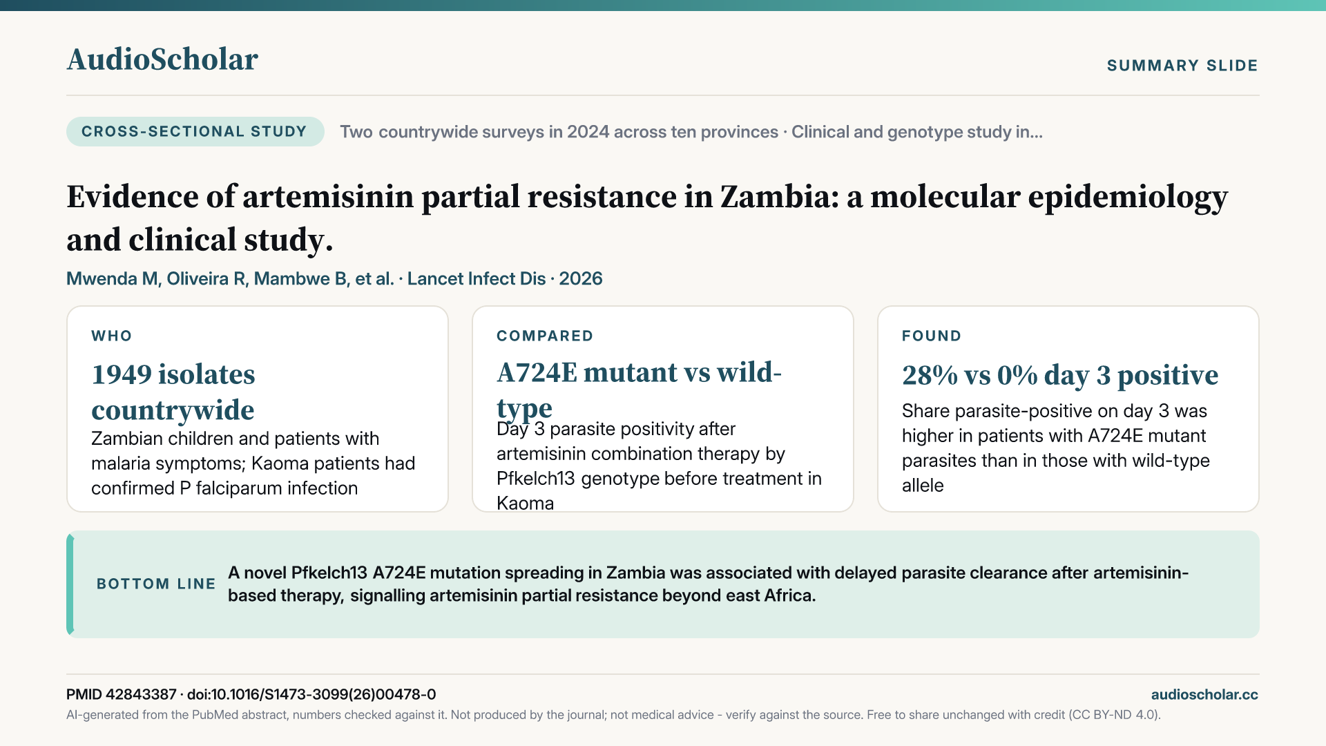 Summary slide: Evidence of artemisinin partial resistance in Zambia: a molecular epidemiology and clinical study.