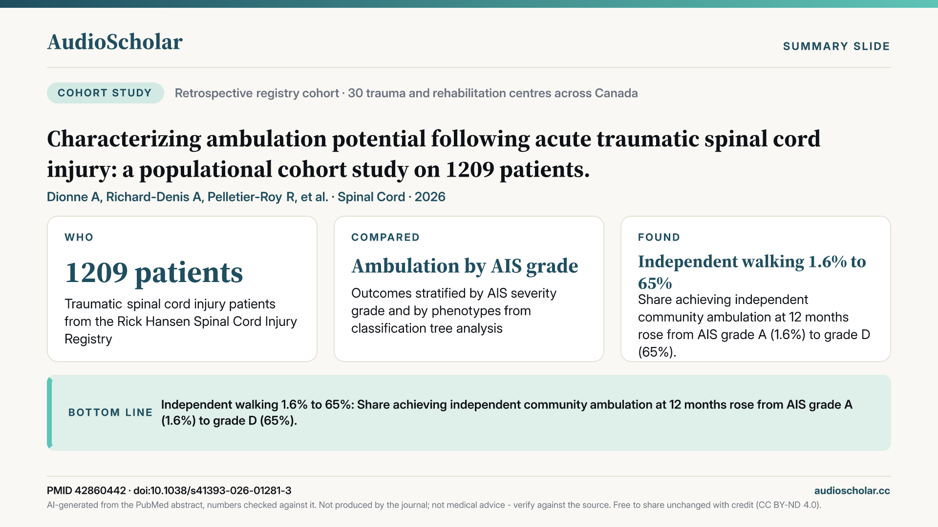 Summary slide: Characterizing ambulation potential following acute traumatic spinal cord injury: a populational cohort study on 1209 patients.