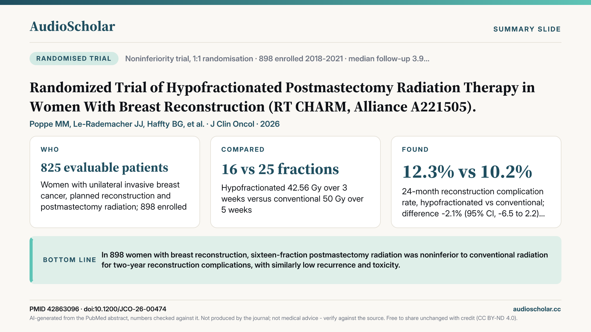 Summary slide: Randomized Trial of Hypofractionated Postmastectomy Radiation Therapy in Women With Breast Reconstruction (RT CHARM, Alliance A221505).