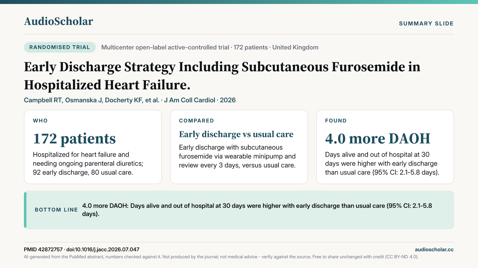 Summary slide: Early Discharge Strategy Including Subcutaneous Furosemide in Hospitalized Heart Failure.