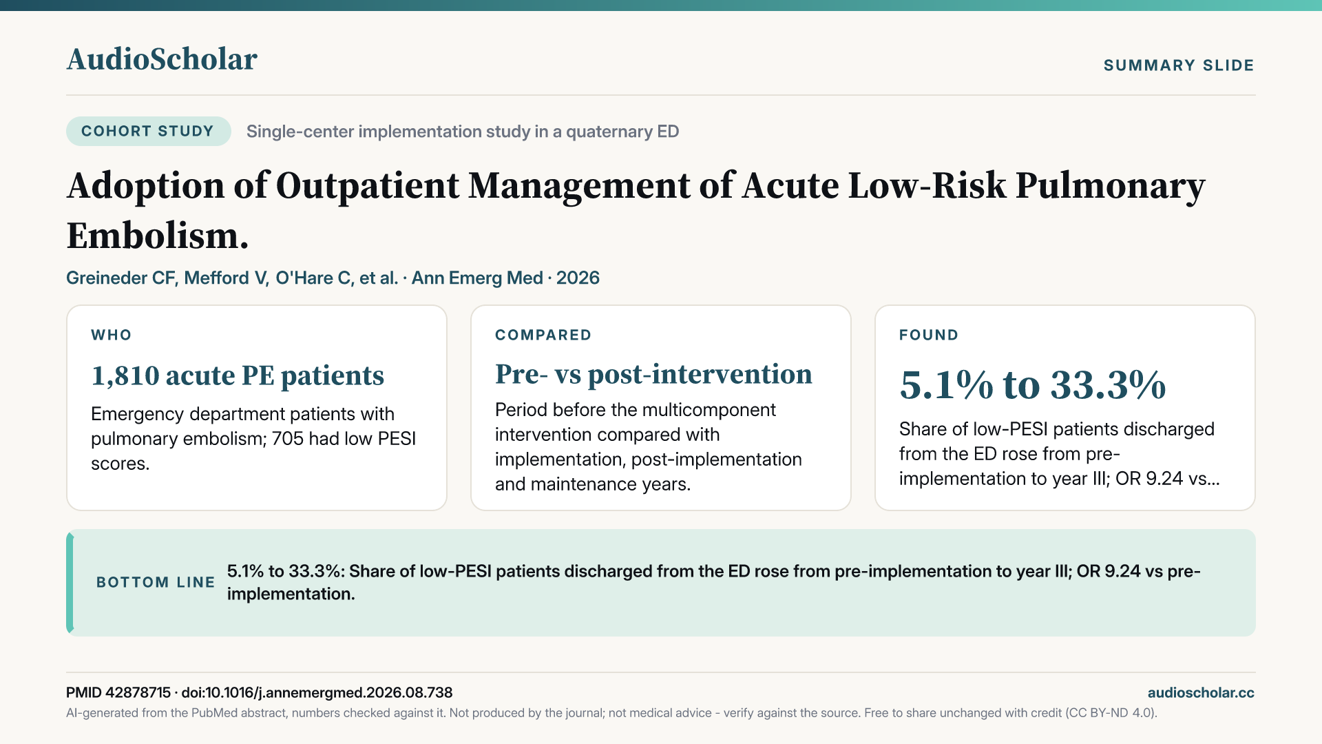 Summary slide: Adoption of Outpatient Management of Acute Low-Risk Pulmonary Embolism.